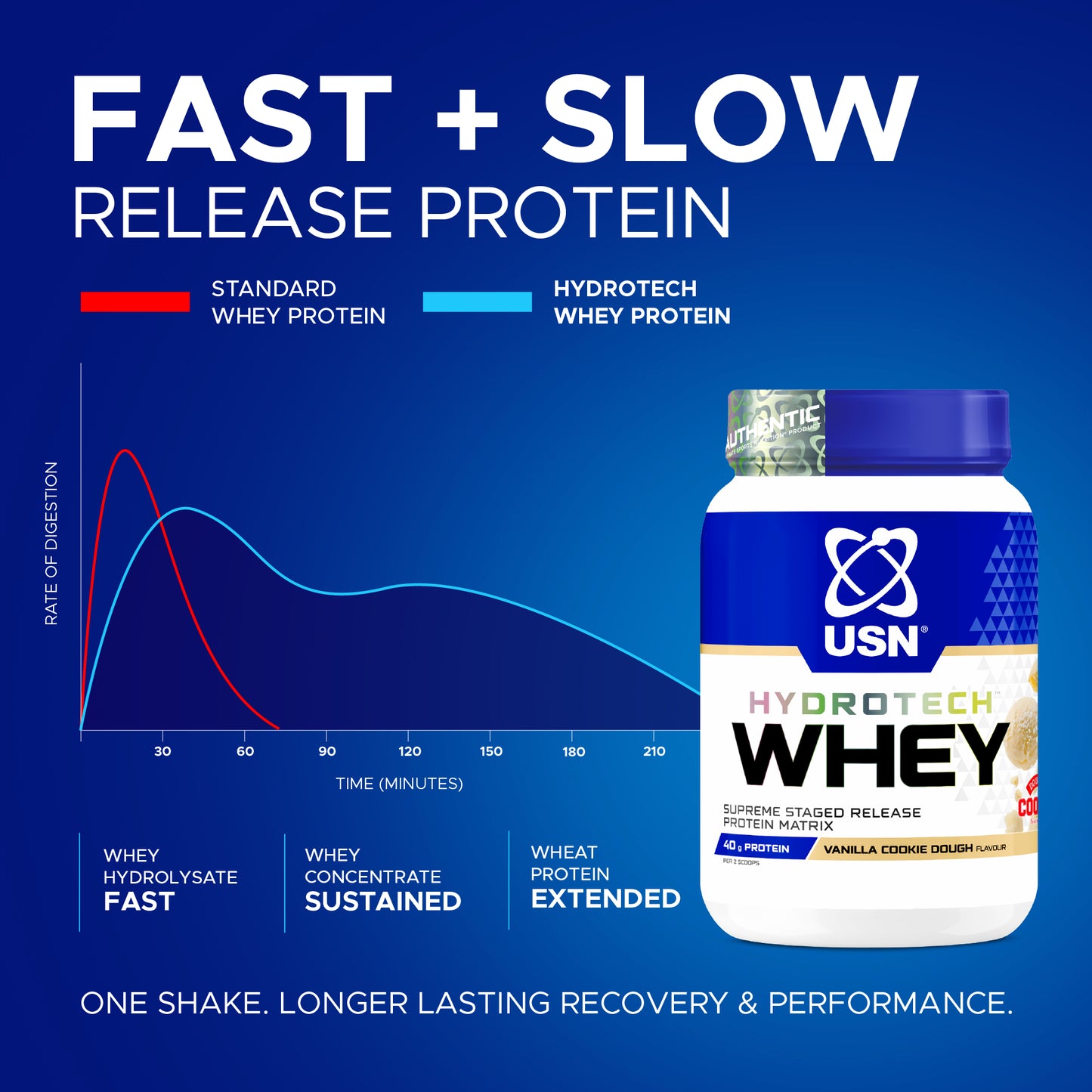 Hydrotech staged release protein